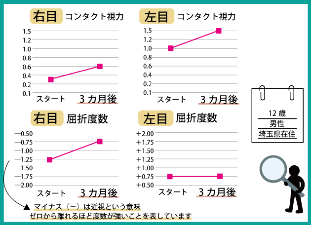 子どもの視力を悪化させない 視力回復ビジョンサロントレーニングメガネ