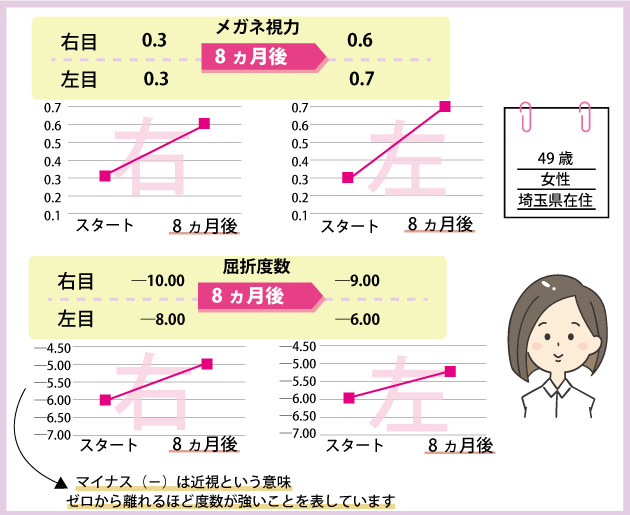 視力が上がりました 優秀賞をとりました 視力回復ビジョンサロントレーニングメガネ