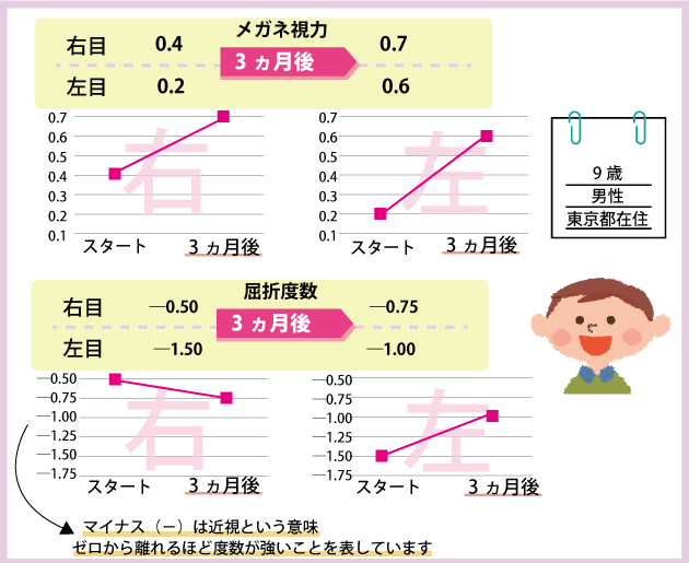 視力が上がりました 優秀賞をとりました 視力回復ビジョンサロントレーニングメガネ