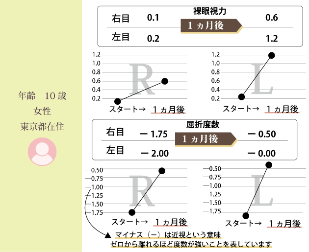 子どもの視力を悪化させない！ – 視力回復ビジョンサロントレーニング  