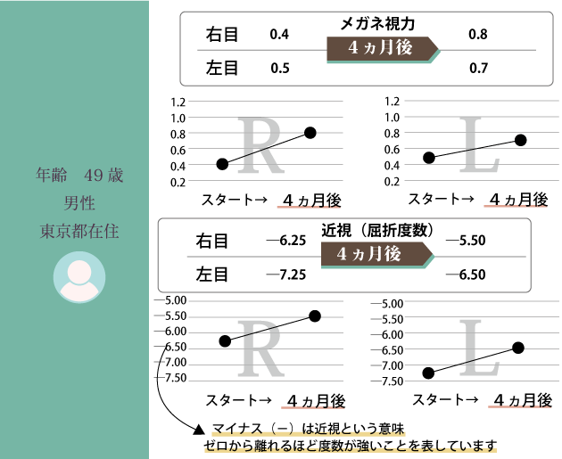 食べ物で性格を明るくする／老眼も視力減退も治った