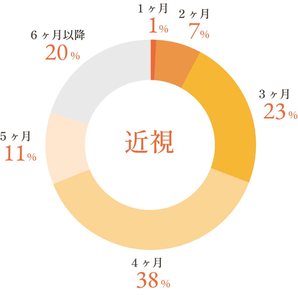 近視のグラフ