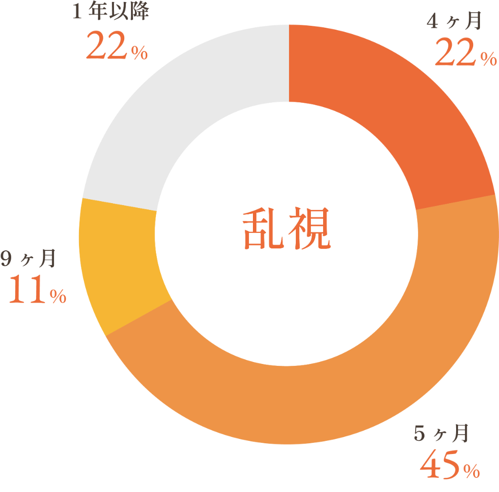 乱視のグラフ